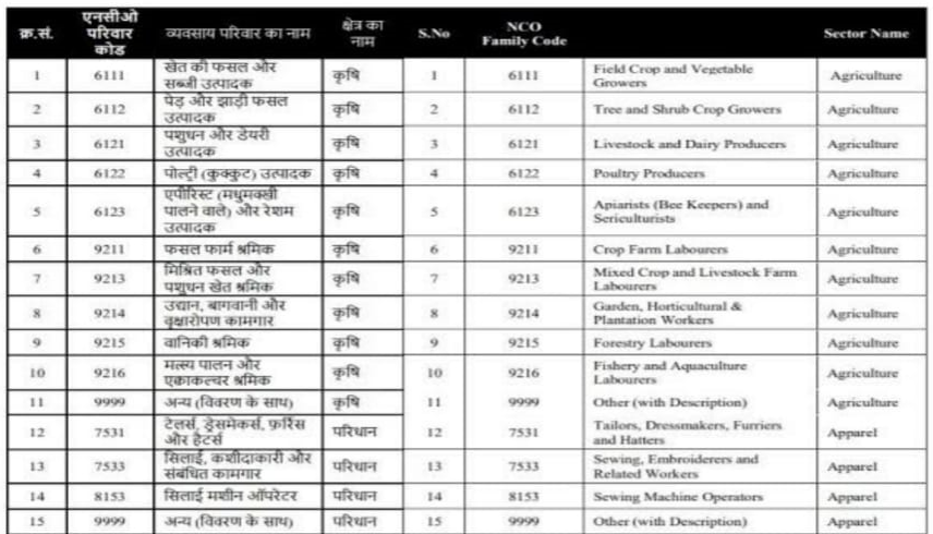 PM Kisan Yojana 17th Kist