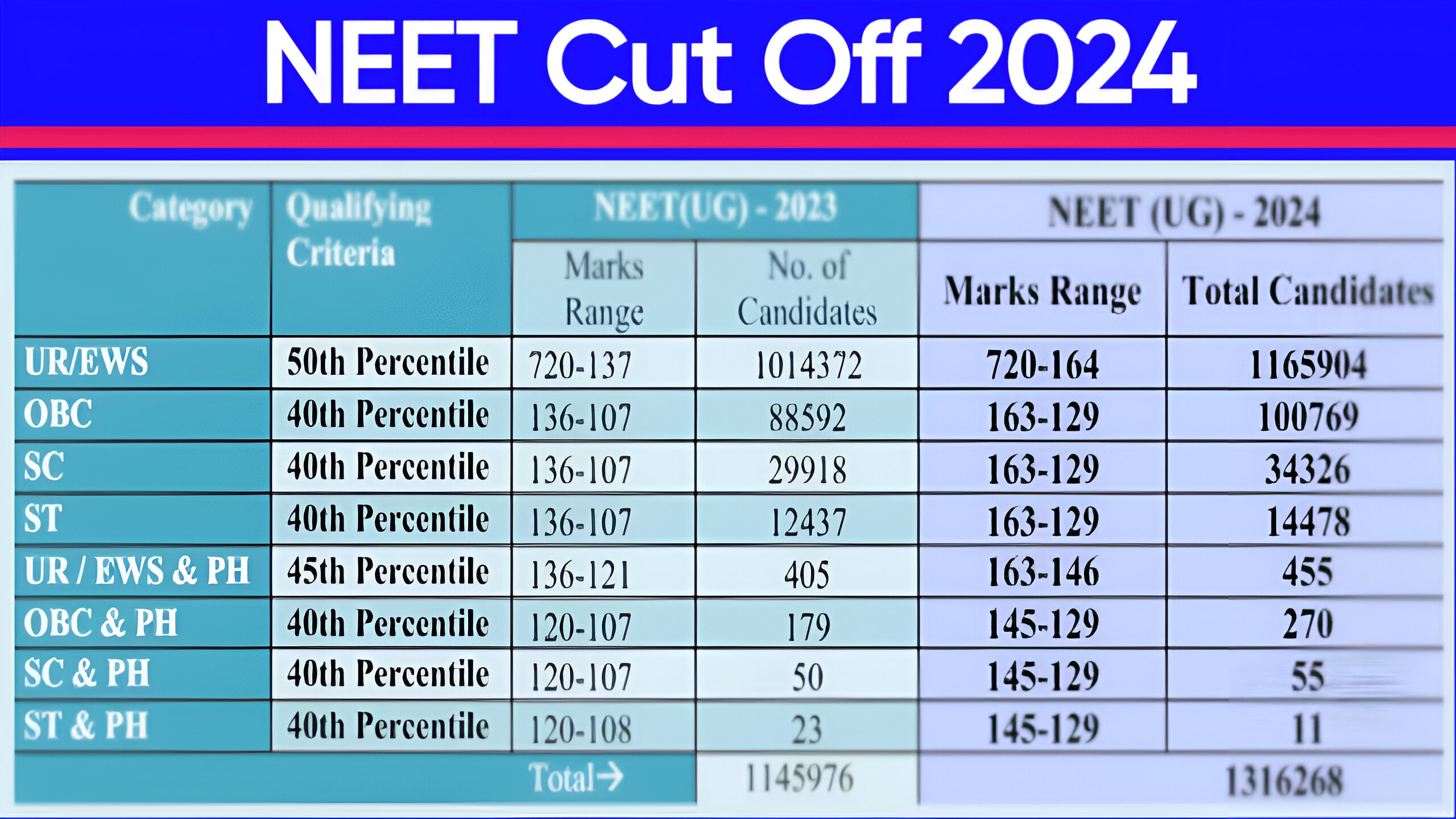 NEET Cut Off 2024 for MBBS Collage