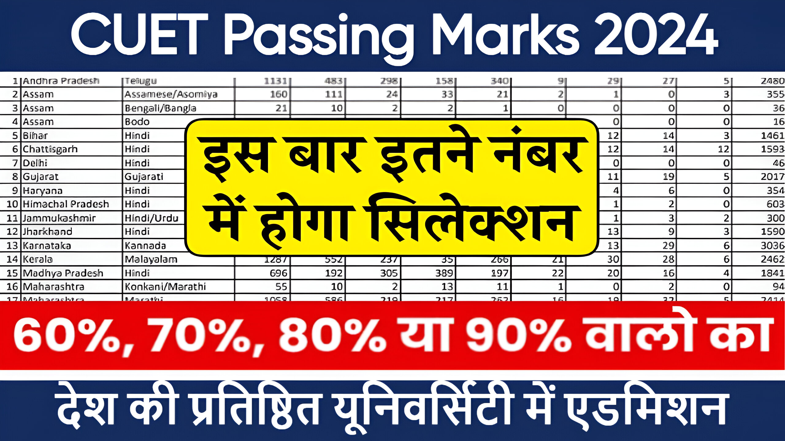 CUET Passing Marks 2024